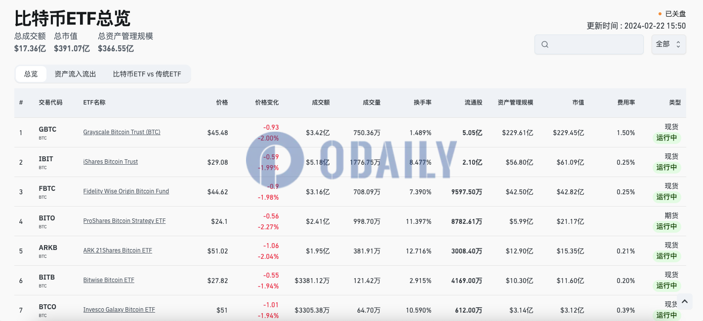 比特币ETF总市值为391.07亿美元，AUM达366.55亿美元