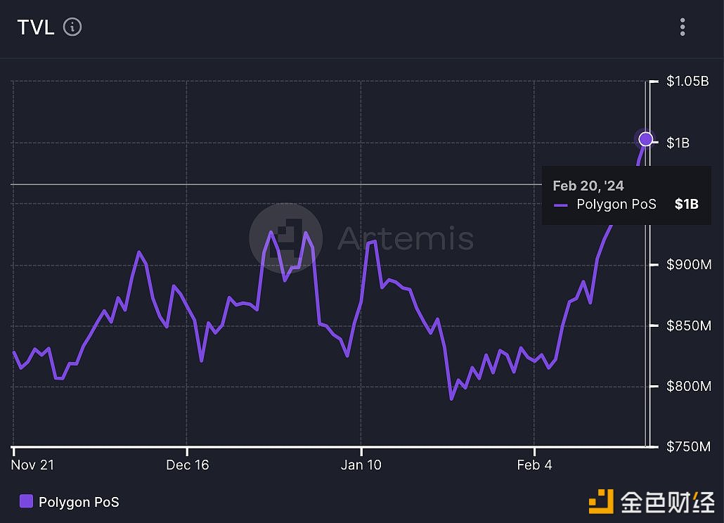 Polygon POS总TVL回升至10亿美元以上