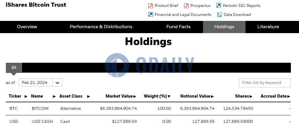 贝莱德：IBIT持仓昨日增加约1,891枚BTC