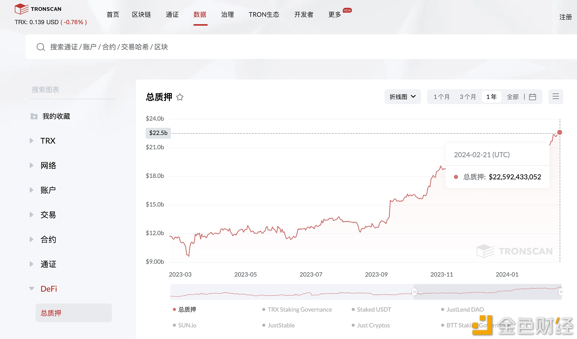 波场TRON总质押量（TVL）突破225亿美元，创历史新高