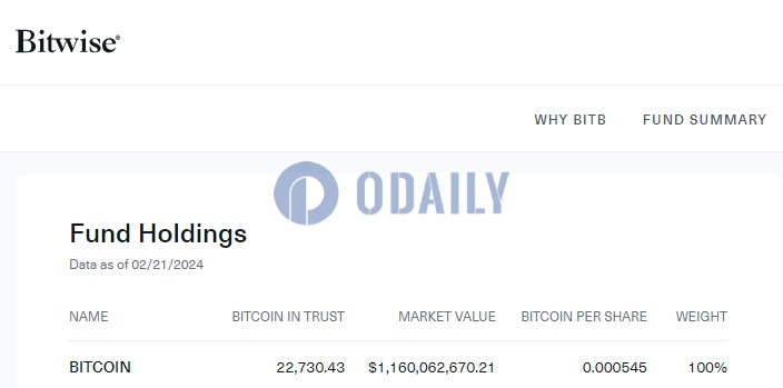 Bitwise：截至2月21日BITB持仓22,730.43枚，未发生增持或减持