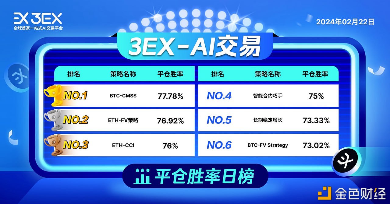 3EX AI交易平台公布2月22日“AI交易”平仓胜率排行