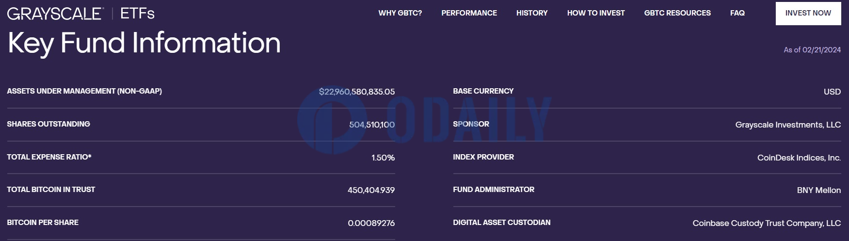 灰度GBTC本周二单日2减持超2650枚BTC，比特币持仓即将跌破45万枚