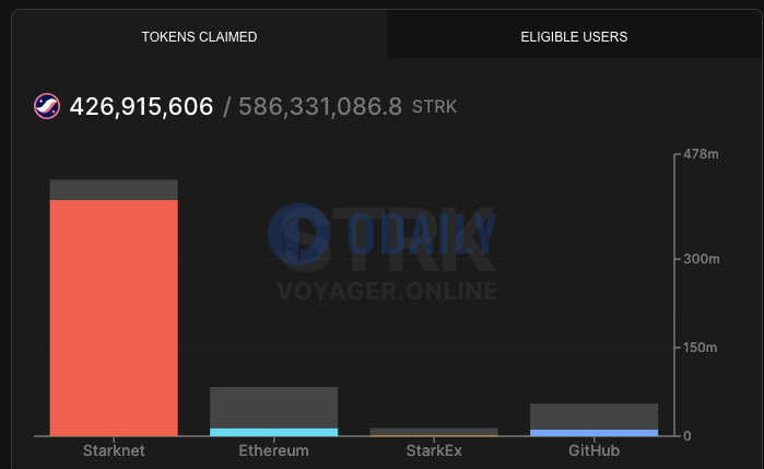 约4.27亿枚STRK空投已被领取，占本次空投总量的72.8%