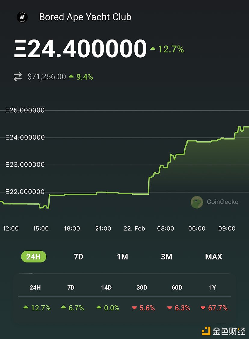 BAYC地板价上涨12.7%至24.4 ETH