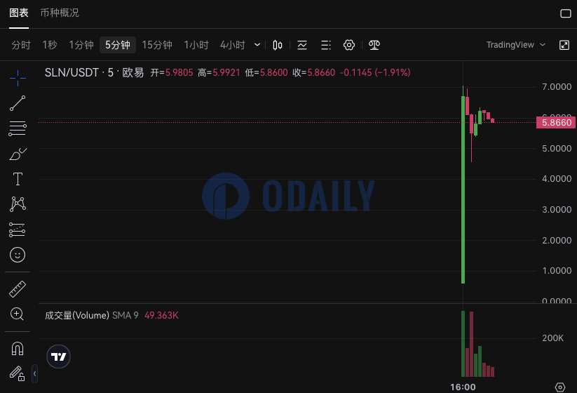 Smart Layer（SLN）于OKX开盘暂报5.866 USDT