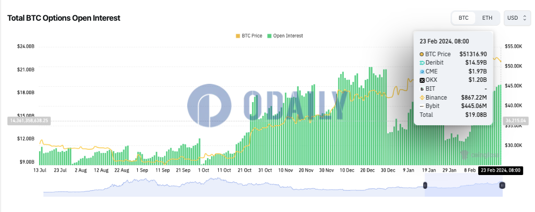 全网BTC期权未平仓头寸为190.8亿美元，ETH期权未平仓头寸为100.4亿美元