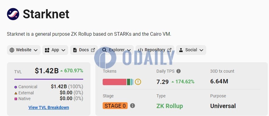 Starknet TVL突破14亿美元，续创历史新高