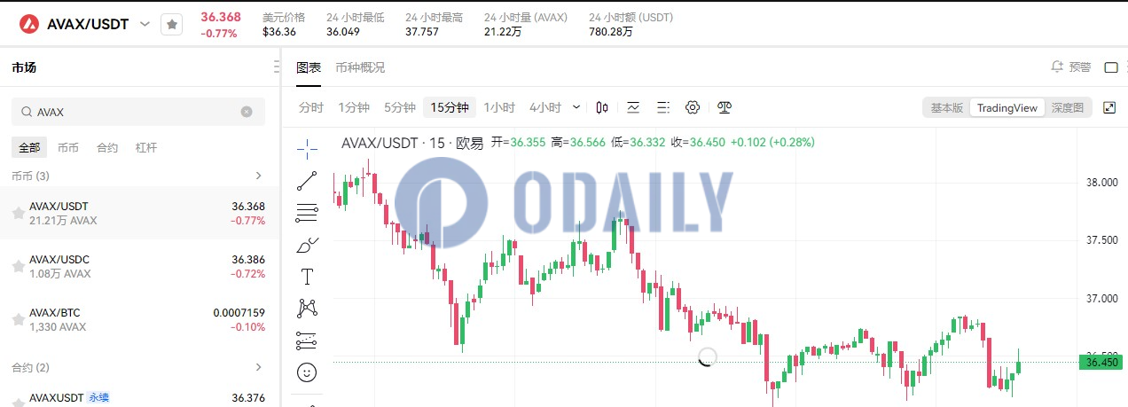 AVAX跌破37 USDT，自上一个区块生成以来下跌1.5%