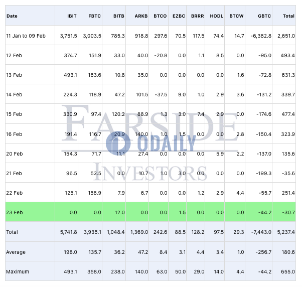 灰度GBTC昨日净流出4420万美元，Bitwise BITB净流入1200万美元