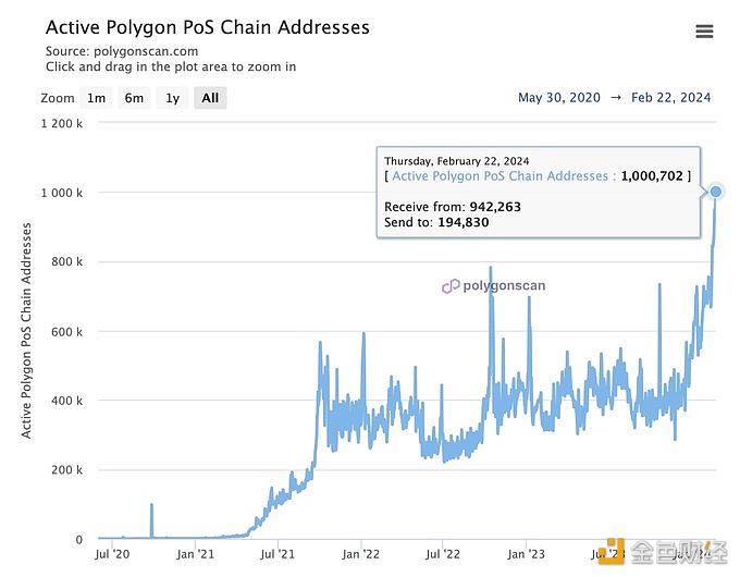 Polygon PoS日活跃地址首次达到100万个