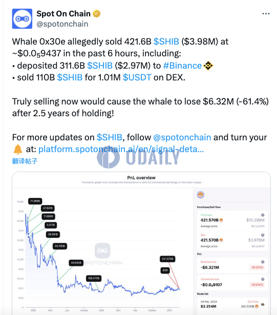 某鲸鱼将297万美元SHIB存入币安，并在DEX卖出101万美元SHIB