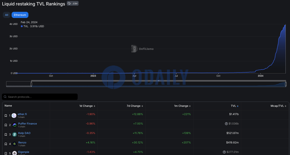 以太坊流动性再质押协议TVL超39亿美元，Renzo TVL超4亿美元