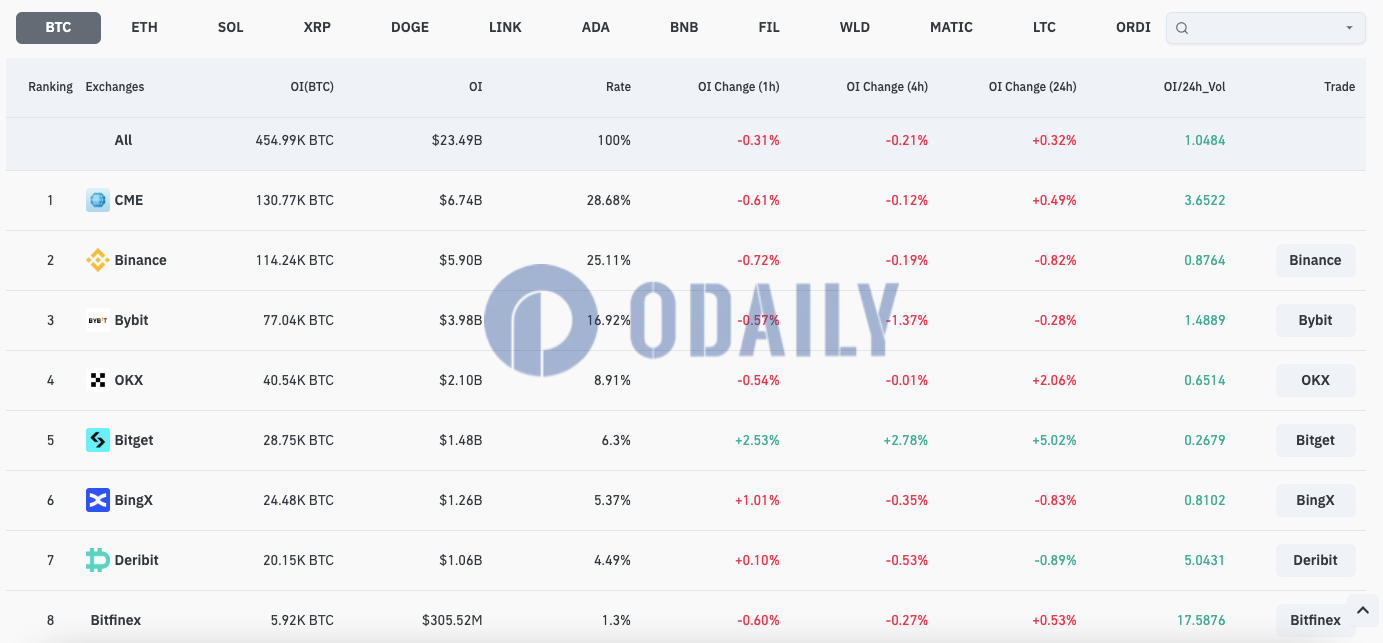 CME比特币合约未平仓头寸超13万枚BTC