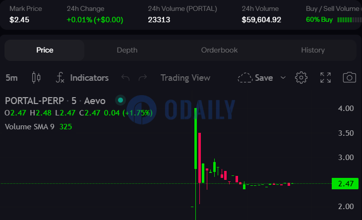 Aevo上线PORTAL期货，现报2.45 USDT