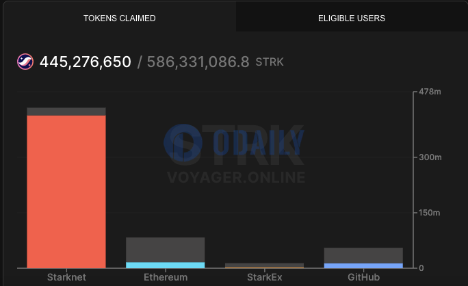 超4.45亿枚STRK空投已被领取，约占本次空投总量的76%