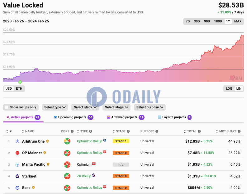 以太坊L2 TVL超285亿美元续创新高，7日增幅11.89%