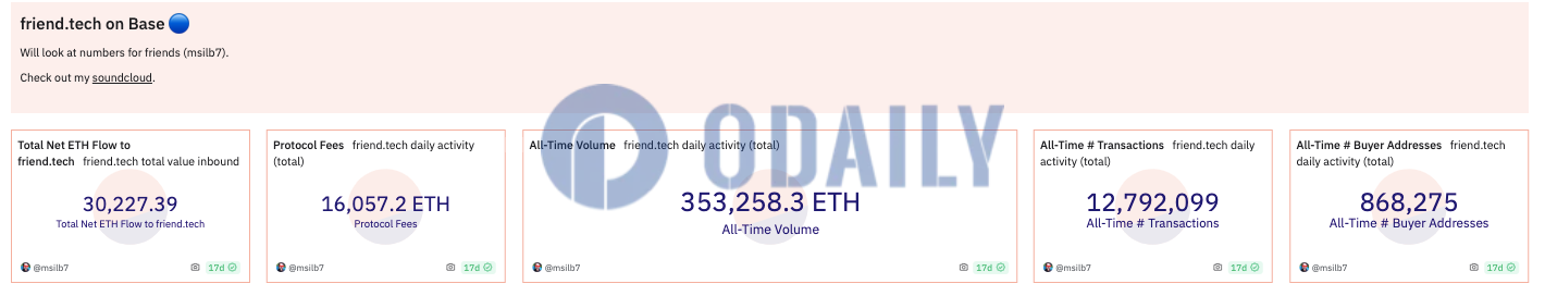 friend.tech协议收入达1.6万枚ETH，交易总量突破35万枚ETH