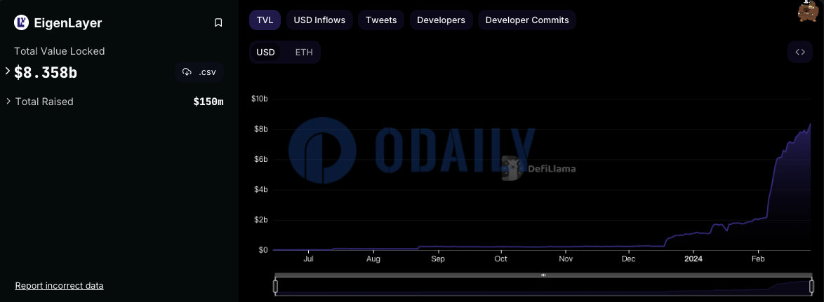 EigenLayer TVL超83亿美元，7日增幅12.26%