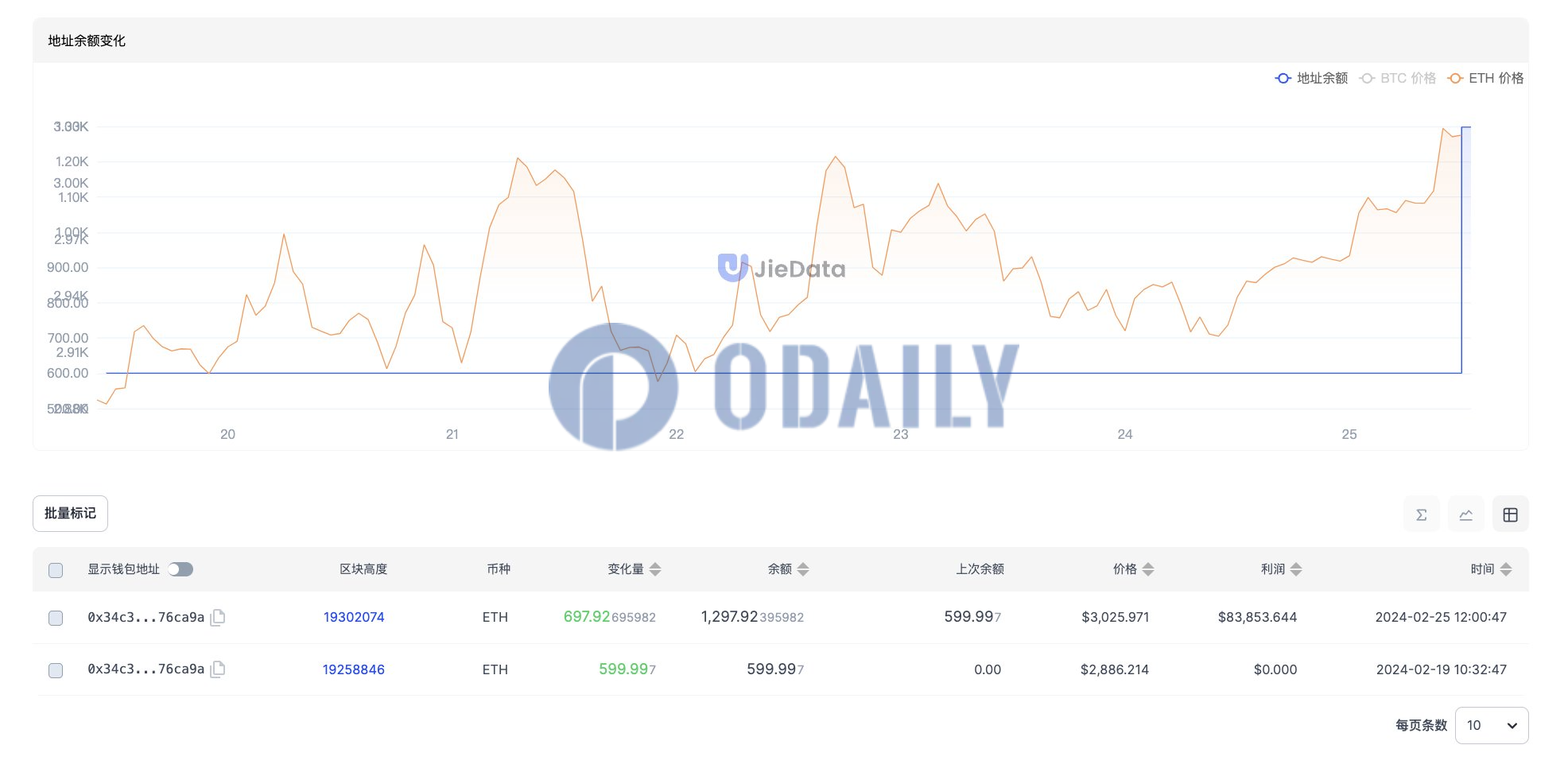 某地址昨日从币安提取超697枚ETH，当前共持有超1297枚ETH