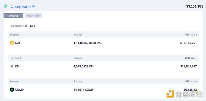 波段巨鲸7小时前通过闪电贷偿还480.16枚ETH，目前仍抵押1714万枚DAI借出4525枚ETH