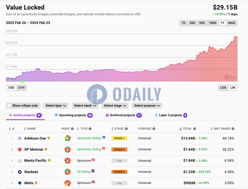 以太坊L2 TVL超290亿美元，其中Arbitrum One TVL突破130亿美元