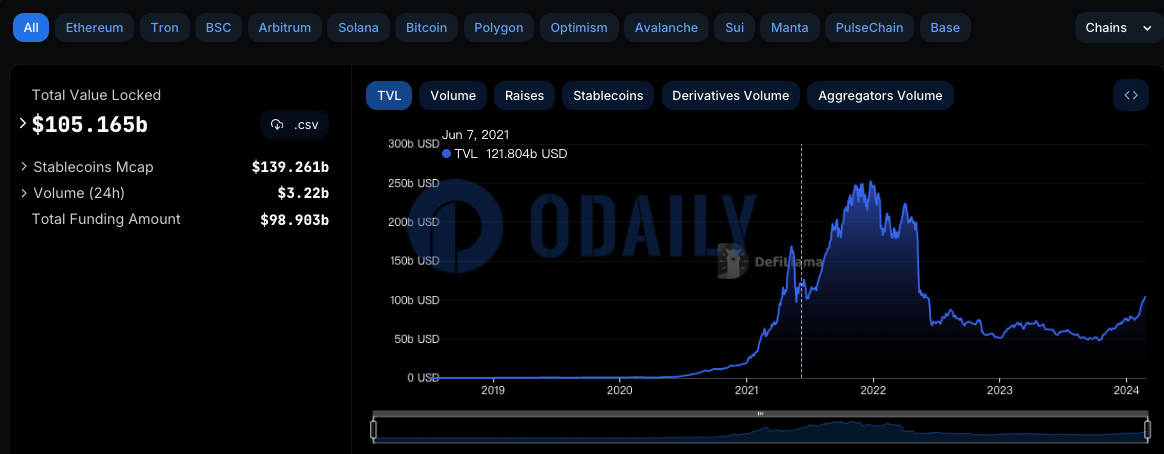 全网DeFi协议TVL超1051亿美元，为2022年6月以来高点