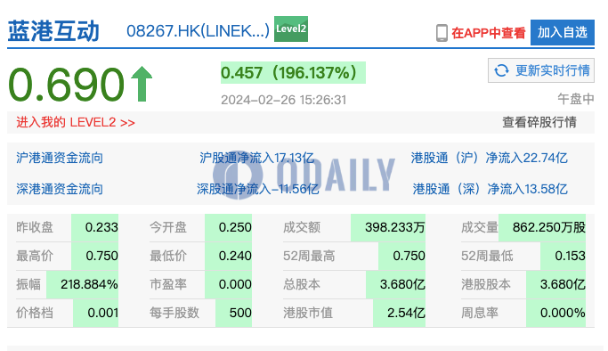 蓝港互动股价暂报0.69港元，今日涨幅近204%