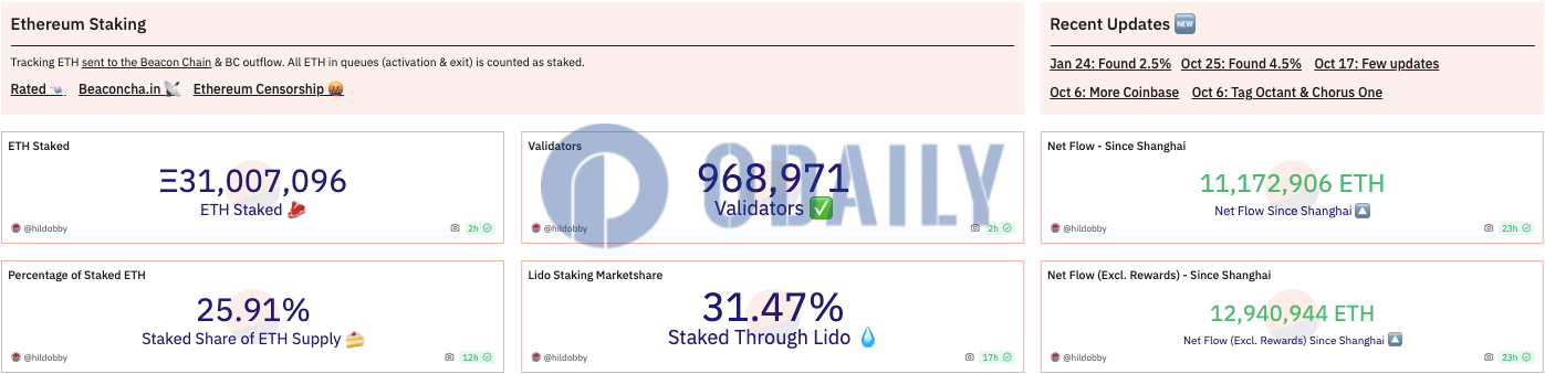 以太坊信标链质押总量超3100万枚ETH，占总供应量的25.91%