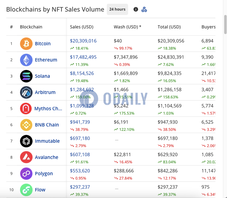 比特币链上NFT过去24小时销售额超2000万美元，位居第一