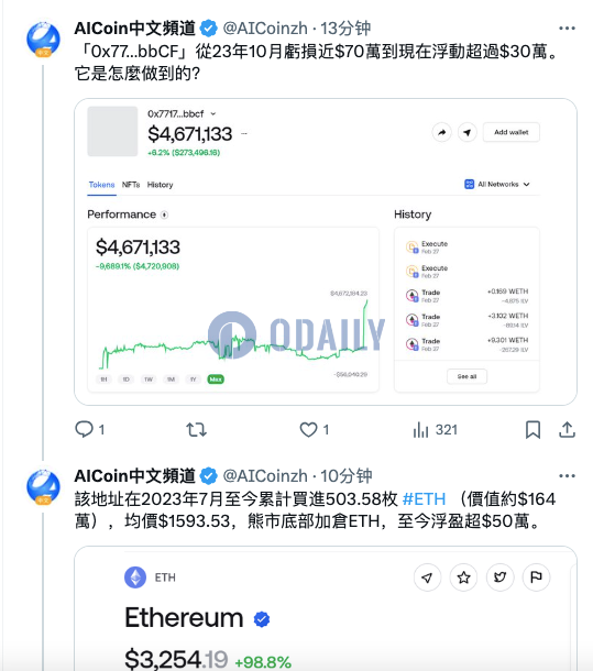 某聪明钱地址去年7月至今买入503.58枚ETH，浮盈超50万美元