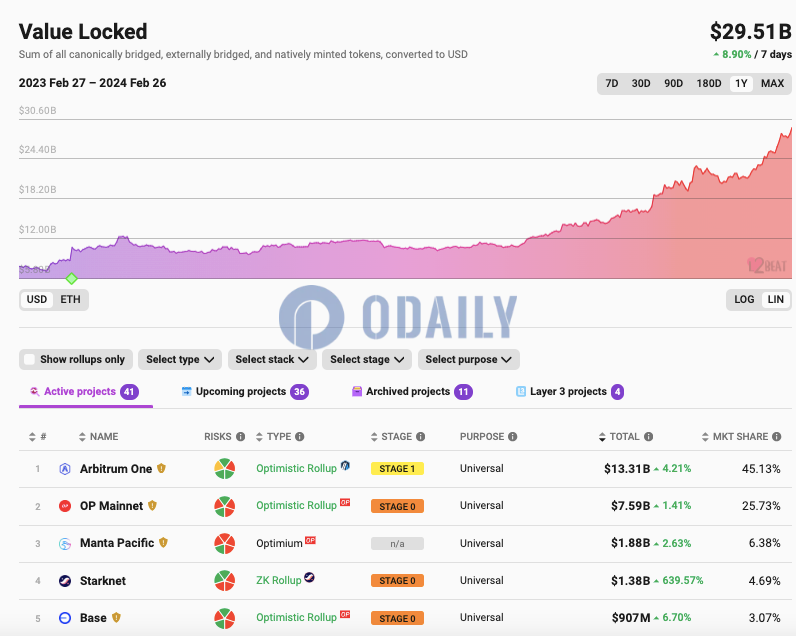 以太坊L2 TVL超295亿美元，其中Base TVL突破9亿美元