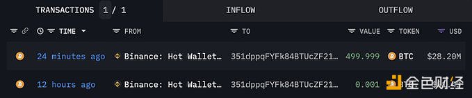 某巨鲸25分钟前从Binance中提出500枚BTC，约合2816万美元