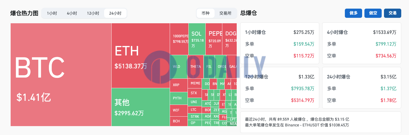 过去24小时全网爆仓3.15亿美元，加密货币总市值达2.25万亿美元