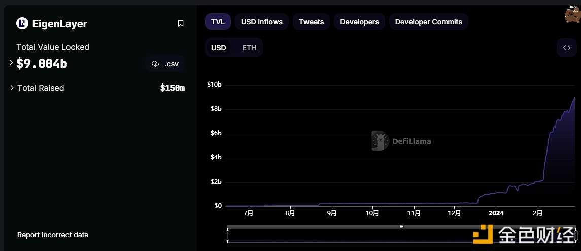 数据：EigenLayer TVL突破90亿美元
