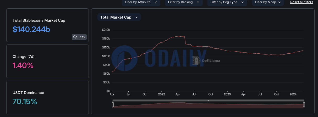 稳定币总市值突破1400亿美元，USDT占比70.15%