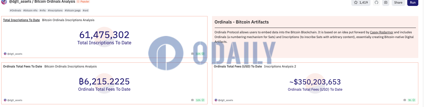 Ordinals铭文累计费用收入超3.5亿美元