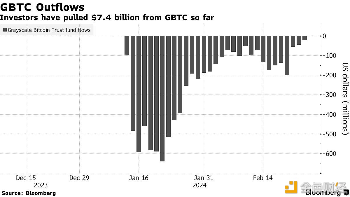 Grayscale发言人：预计GBTC的多元化股东基础将参与获利了结并部署影响信托资金流量的投资策略