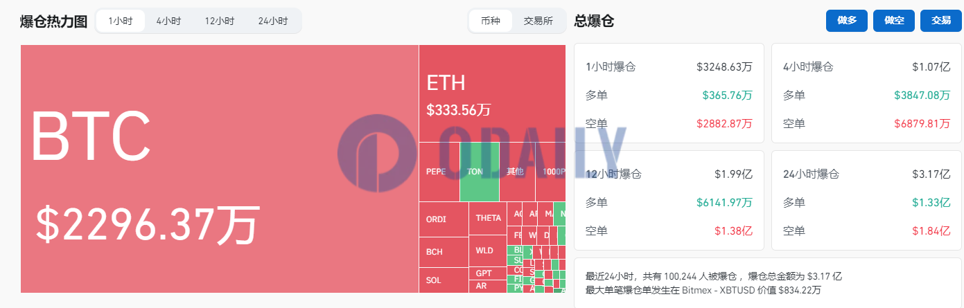 过去1小时全网爆仓3248万美元，BTC爆仓近2300万美元