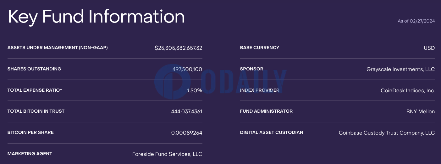 灰度GBTC截至2月27日资管规模超253亿美元