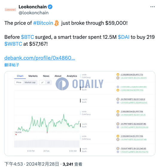 某交易者花费1250万枚DAI买入219枚WBTC