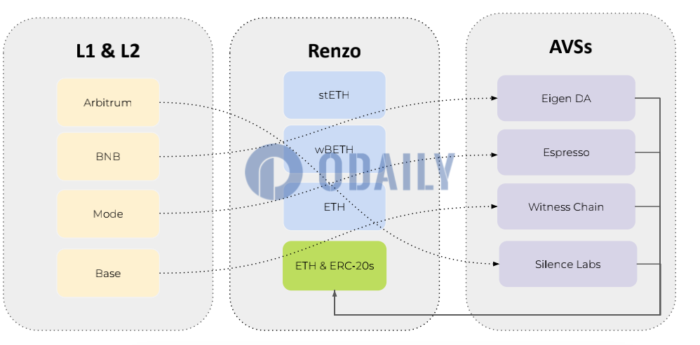 Renzo联合创始人Lucas：Renzo希望部署至每一条L1及L2，并利用ezETH整合流动性 