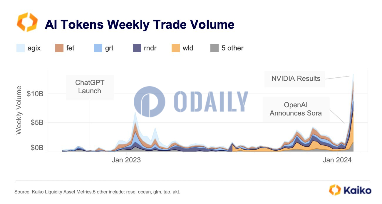 Kaiko：AI代币上周交易量创下130亿美元的历史新高