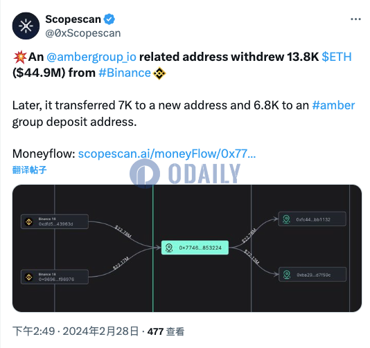 Amber Group相关地址从币安提取1.38万枚ETH，约合4490万美元
