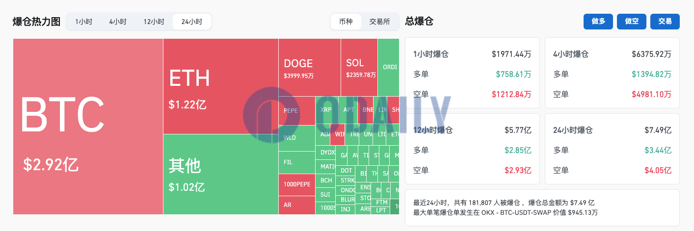 过去24小时全网爆仓7.49亿美元，BTC市占率升至51%