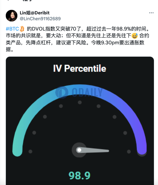 Deribit亚太商务负责人：BTC DVOL指数再次突破70，市场预计将出现大幅波动