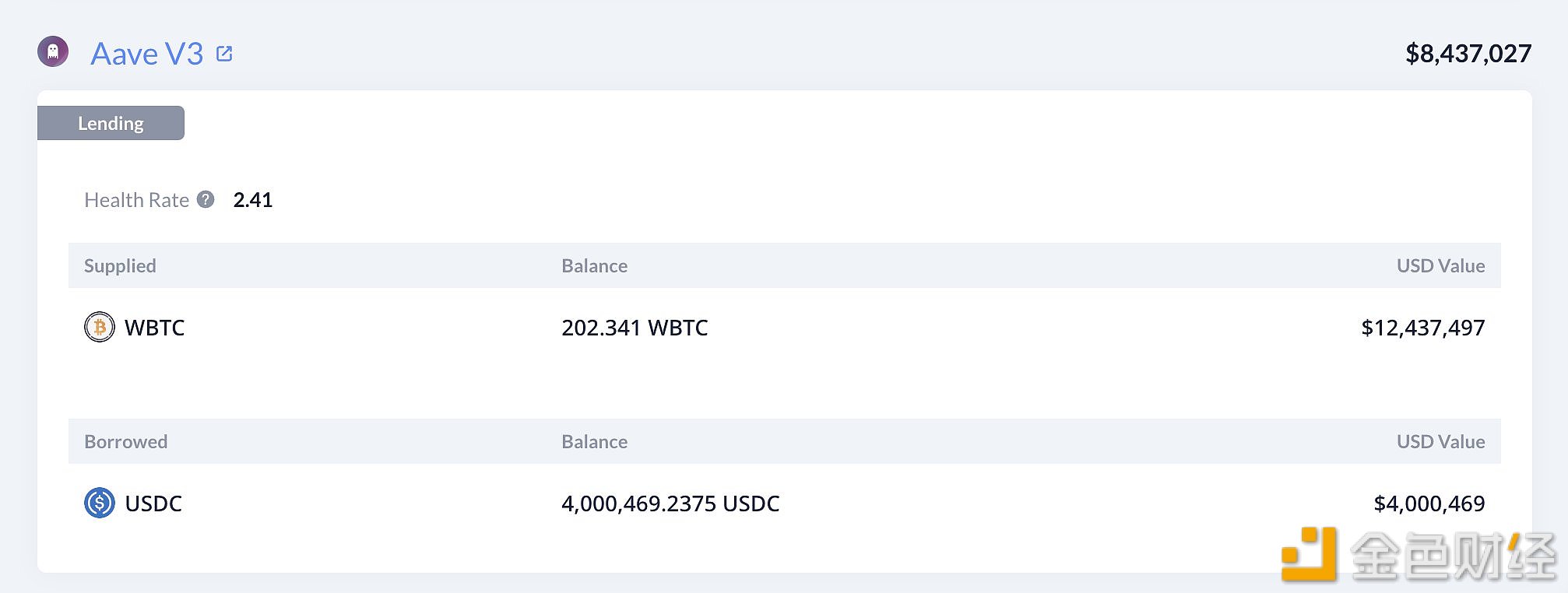 某聪明钱过去两周累计买入202枚WBTC，目前浮盈136万美元