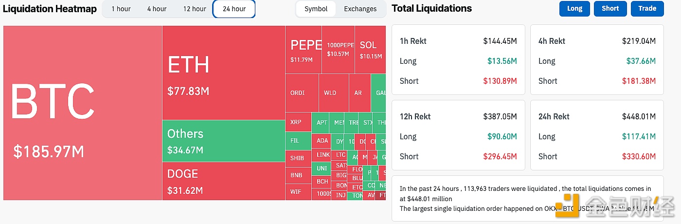 过去24小时全网爆仓升至4.48亿美元
