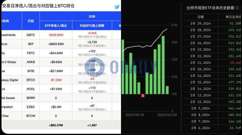 十支BTC现货ETF净流入资金9237万美元