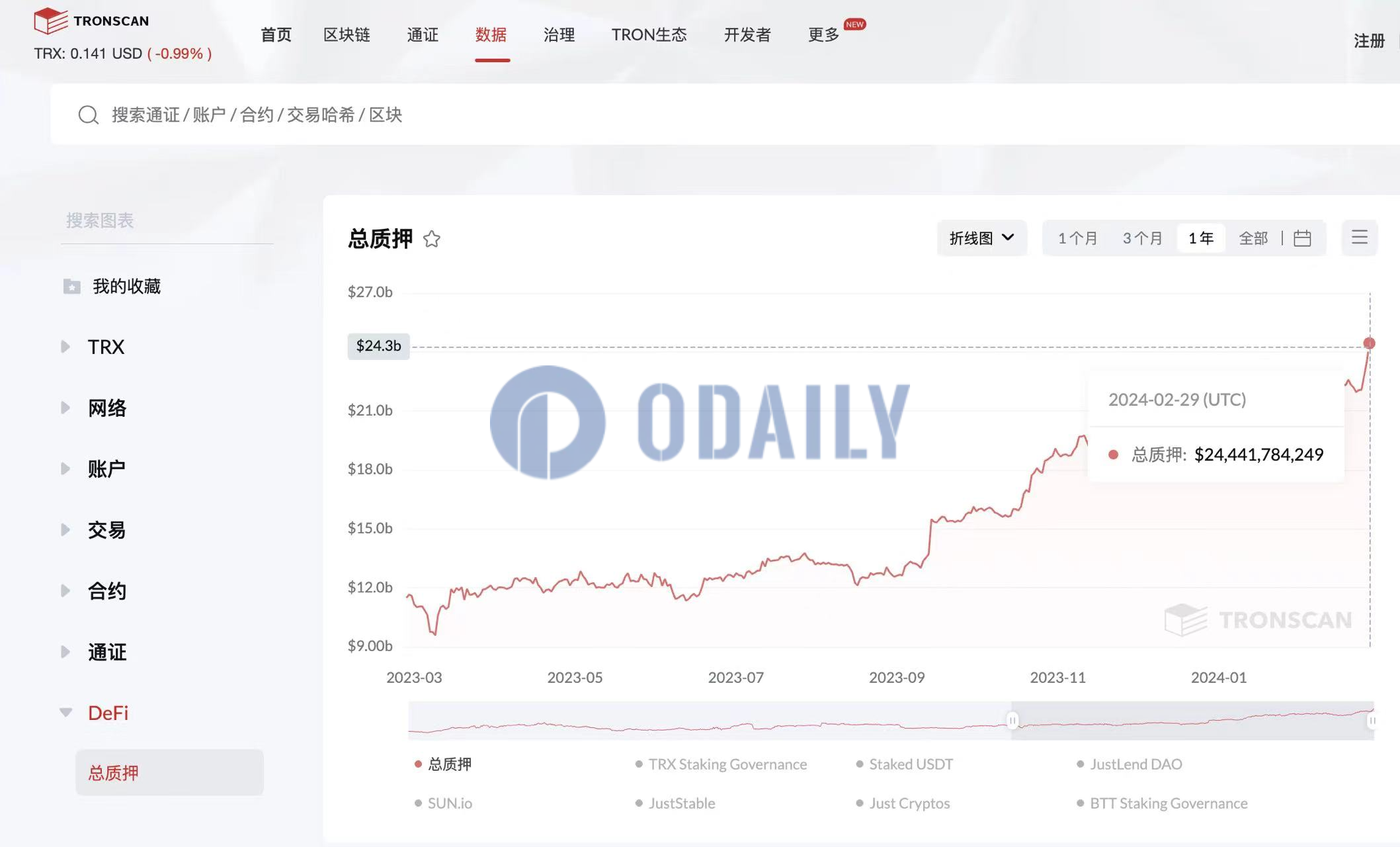 波场TRON总质押量（TVL）突破244亿美元，创历史新高